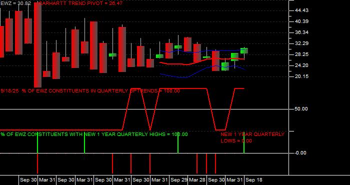  Volume / Composite Volume for the iShares MSCI Brazil ETF - Quarterly Data Period