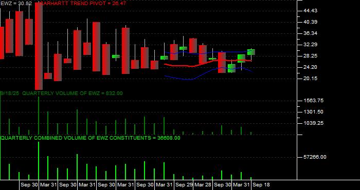 Volume / Composite Volume for the iShares MSCI Brazil ETF - Quarterly Data Period
