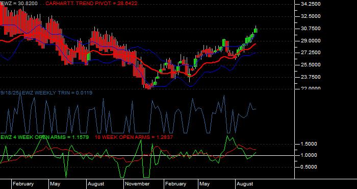 Volume / Composite Volume for the iShares MSCI Brazil ETF - Weekly Data Period