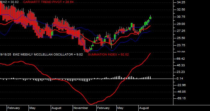  Volume / Composite Volume for the iShares MSCI Brazil ETF - Weekly Data Period