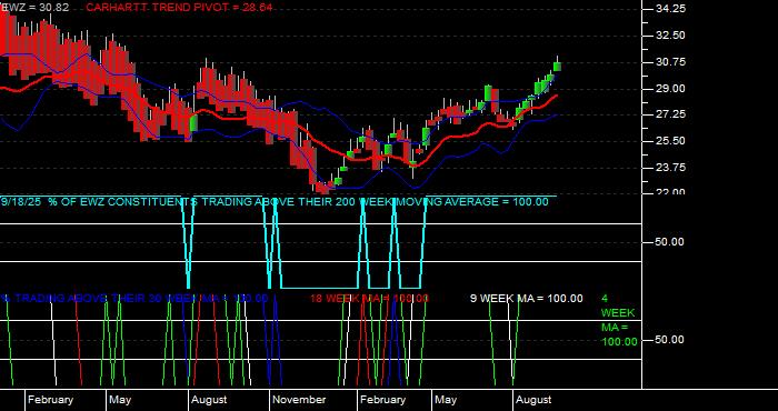  Volume / Composite Volume for the iShares MSCI Brazil ETF - Weekly Data Period