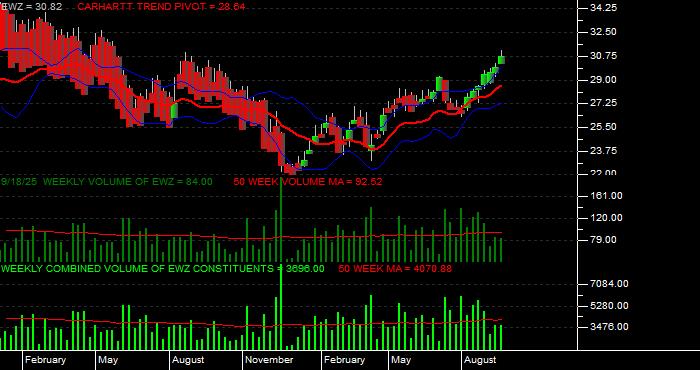 Volume / Composite Volume for the iShares MSCI Brazil ETF - Weekly Data Period