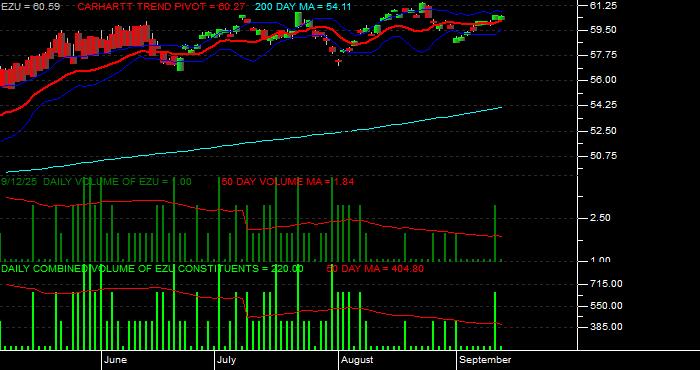 Volume / Composite Volume for the iShares MSCI EMU Index Fund ETF - Daily Data Period