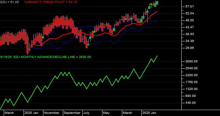 Volume / Composite Volume for the iShares MSCI EMU Index Fund ETF - Monthly Data Period