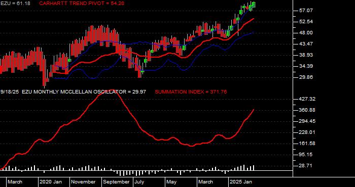  Volume / Composite Volume for the iShares MSCI EMU Index Fund ETF - Monthly Data Period