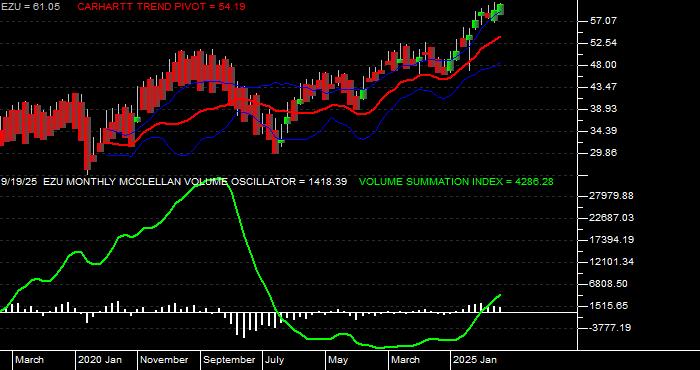  Volume / Composite Volume for the iShares MSCI EMU Index Fund ETF - Monthly Data Period