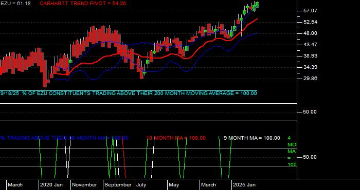  Volume / Composite Volume for the iShares MSCI EMU Index Fund ETF - Monthly Data Period