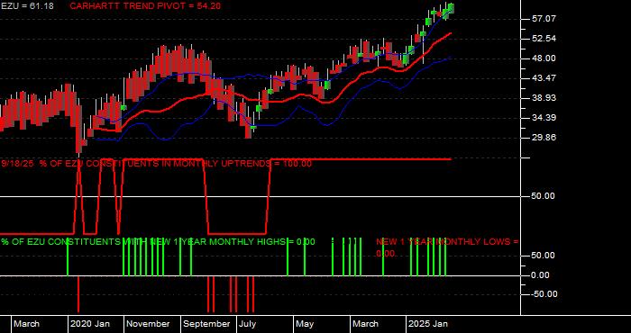  Volume / Composite Volume for the iShares MSCI EMU Index Fund ETF - Monthly Data Period
