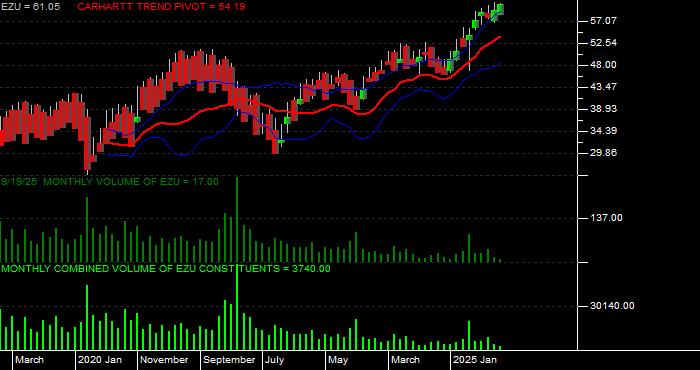  Volume / Composite Volume for the iShares MSCI EMU Index Fund ETF - Monthly Data Period
