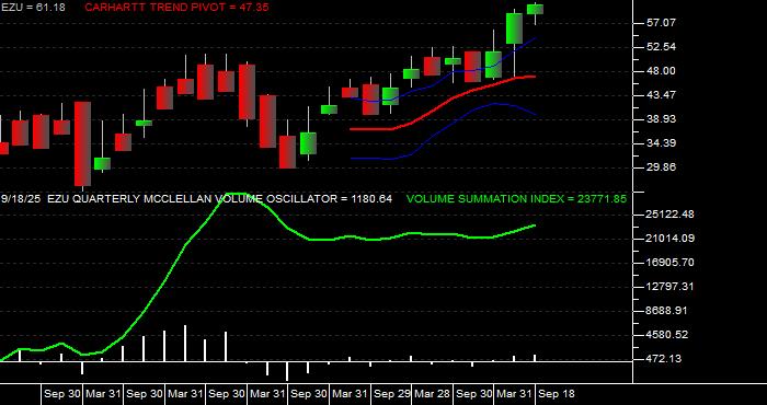  Volume / Composite Volume for the iShares MSCI EMU Index Fund ETF - Quarterly Data Period