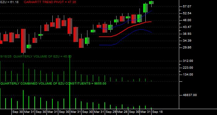 Volume / Composite Volume for the iShares MSCI EMU Index Fund ETF - Quarterly Data Period