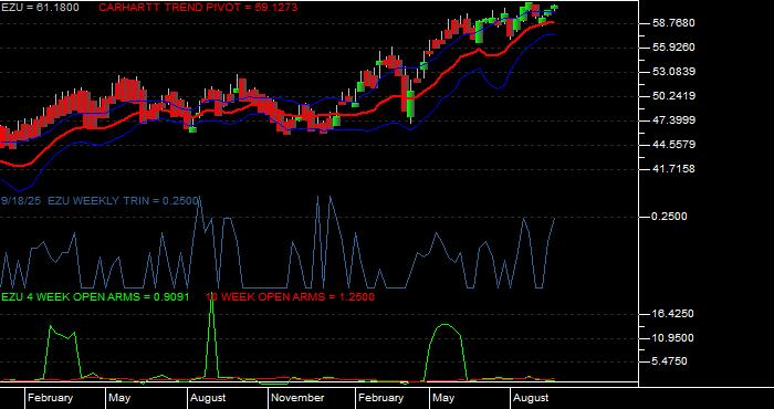  Volume / Composite Volume for the iShares MSCI EMU Index Fund ETF - Weekly Data Period