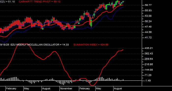 Volume / Composite Volume for the iShares MSCI EMU Index Fund ETF - Weekly Data Period