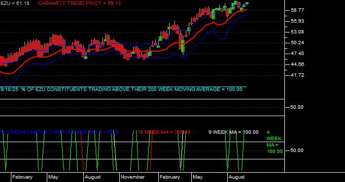  Volume / Composite Volume for the iShares MSCI EMU Index Fund ETF - Weekly Data Period