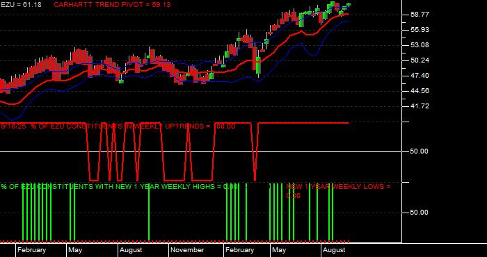  Volume / Composite Volume for the iShares MSCI EMU Index Fund ETF - Weekly Data Period