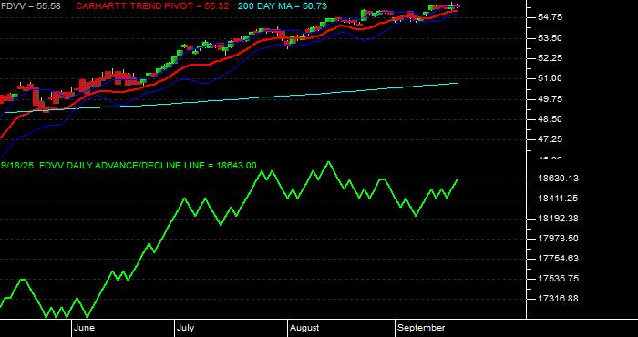 Volume / Composite Volume for the Fidelity Core Dividend ETF - Daily Data Period