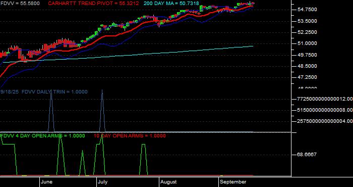 Volume / Composite Volume for the Fidelity Core Dividend ETF - Daily Data Period