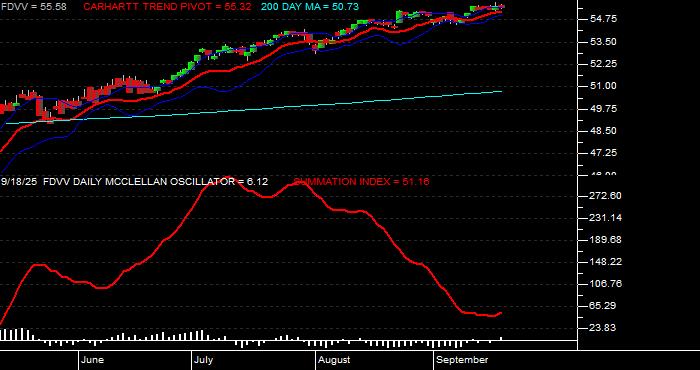  Volume / Composite Volume for the Fidelity Core Dividend ETF - Daily Data Period
