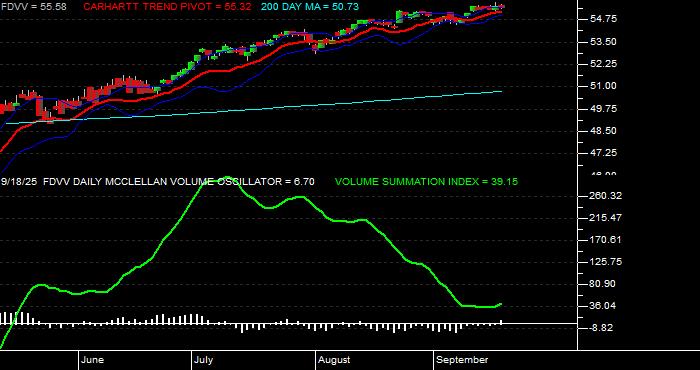  Volume / Composite Volume for the Fidelity Core Dividend ETF - Daily Data Period