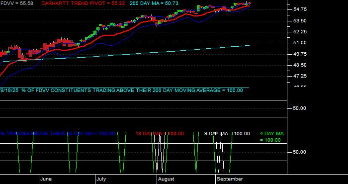  Volume / Composite Volume for the Fidelity Core Dividend ETF - Daily Data Period