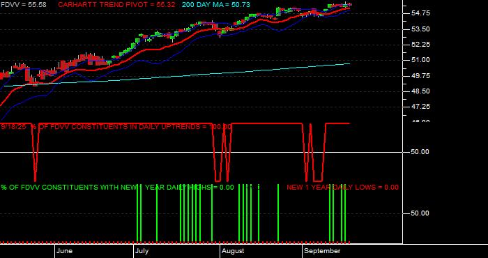  Volume / Composite Volume for the Fidelity Core Dividend ETF - Daily Data Period