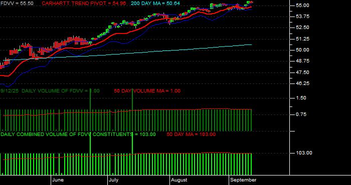 Volume / Composite Volume for the Fidelity Core Dividend ETF - Daily Data Period