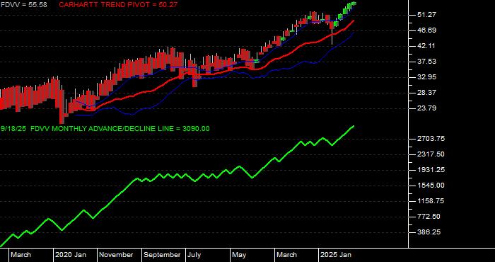 Volume / Composite Volume for the Fidelity Core Dividend ETF - Monthly Data Period