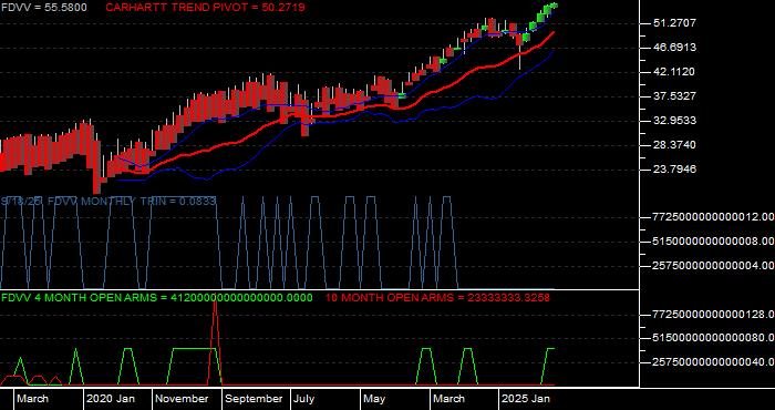Volume / Composite Volume for the Fidelity Core Dividend ETF - Monthly Data Period
