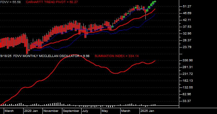  Volume / Composite Volume for the Fidelity Core Dividend ETF - Monthly Data Period
