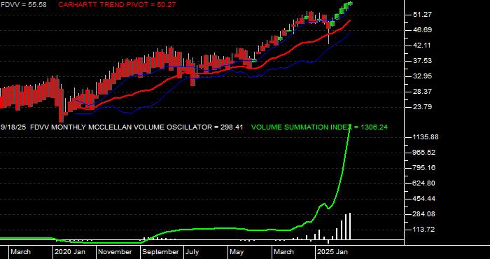  Volume / Composite Volume for the Fidelity Core Dividend ETF - Monthly Data Period