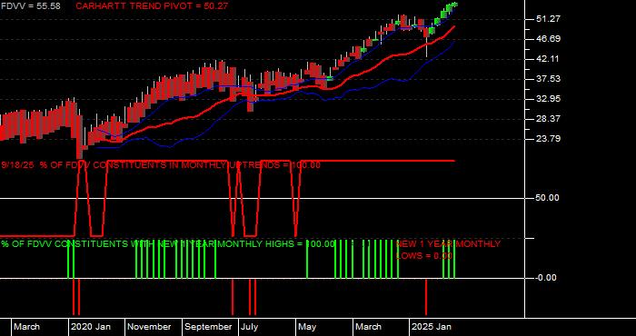  Volume / Composite Volume for the Fidelity Core Dividend ETF - Monthly Data Period