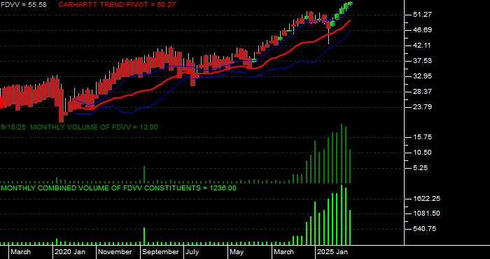 Volume / Composite Volume for the Fidelity Core Dividend ETF - Monthly Data Period