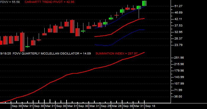  Volume / Composite Volume for the Fidelity Core Dividend ETF - Quarterly Data Period
