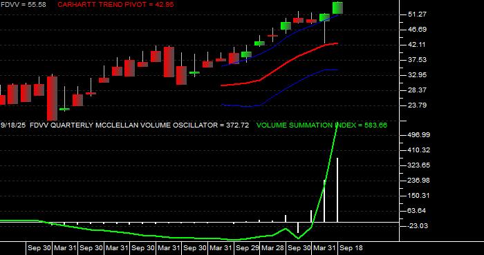  Volume / Composite Volume for the Fidelity Core Dividend ETF - Quarterly Data Period