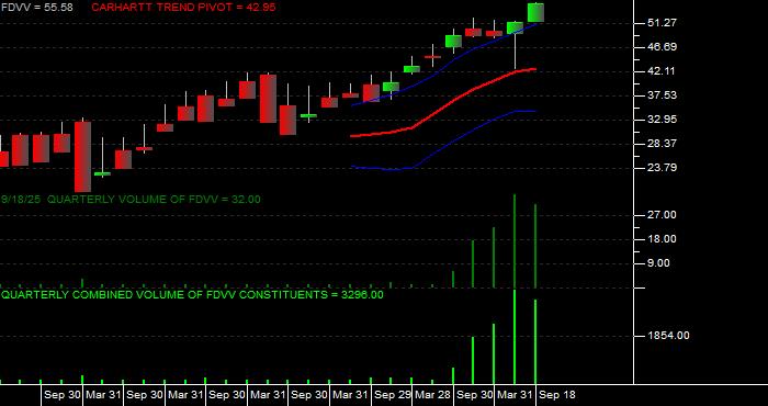 Volume / Composite Volume for the Fidelity Core Dividend ETF - Quarterly Data Period