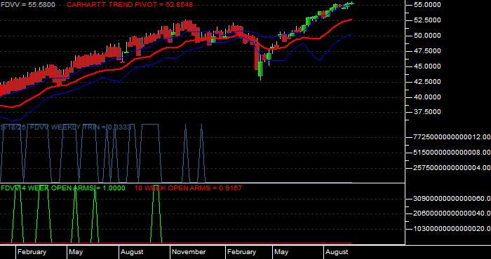 Volume / Composite Volume for the Fidelity Core Dividend ETF - Weekly Data Period