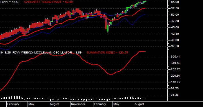  Volume / Composite Volume for the Fidelity Core Dividend ETF - Weekly Data Period