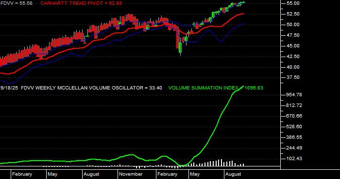  Volume / Composite Volume for the Fidelity Core Dividend ETF - Weekly Data Period