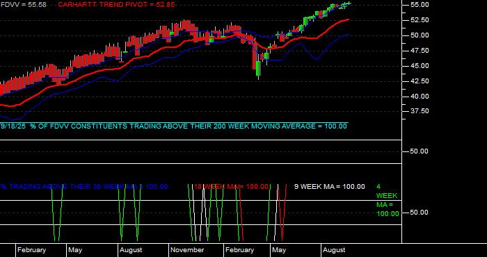  Volume / Composite Volume for the Fidelity Core Dividend ETF - Weekly Data Period