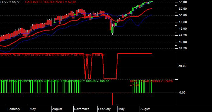  Volume / Composite Volume for the Fidelity Core Dividend ETF - Weekly Data Period