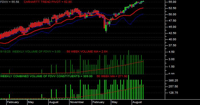 Volume / Composite Volume for the Fidelity Core Dividend ETF - Weekly Data Period