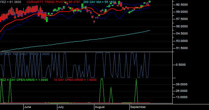 Volume / Composite Volume for the SPDR EURO STOXX 50 ETF - Daily Data Period