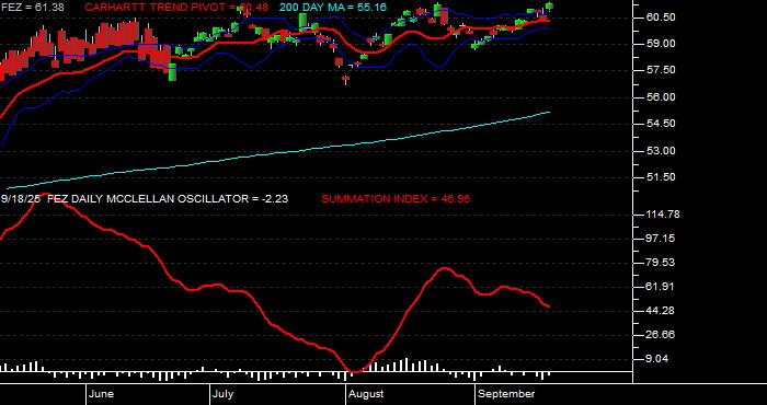  Volume / Composite Volume for the SPDR EURO STOXX 50 ETF - Daily Data Period