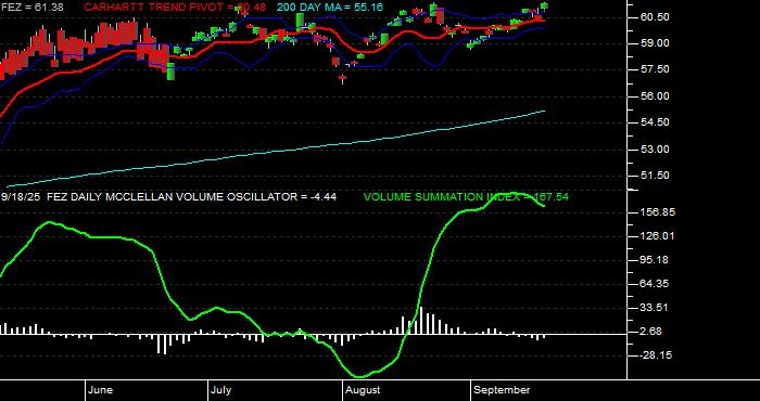  Volume / Composite Volume for the SPDR EURO STOXX 50 ETF - Daily Data Period