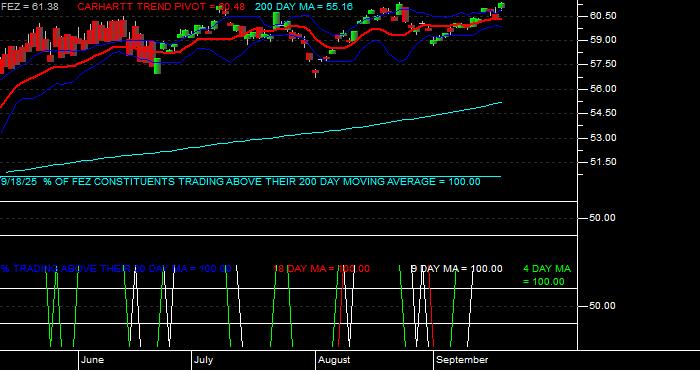 Volume / Composite Volume for the SPDR EURO STOXX 50 ETF - Daily Data Period