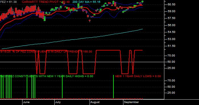  Volume / Composite Volume for the SPDR EURO STOXX 50 ETF - Daily Data Period