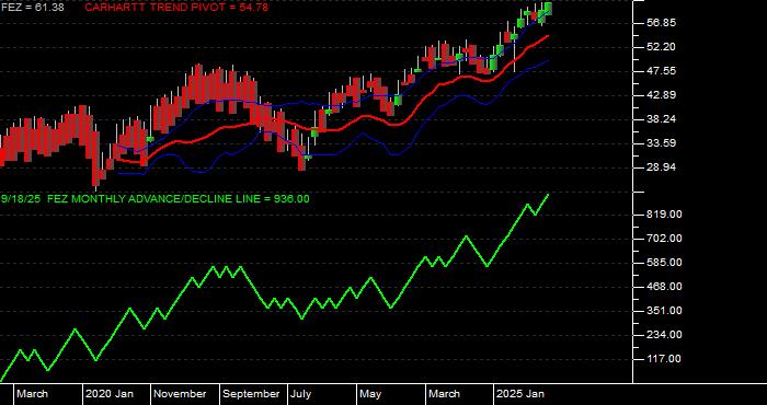  Volume / Composite Volume for the SPDR EURO STOXX 50 ETF - Monthly Data Period
