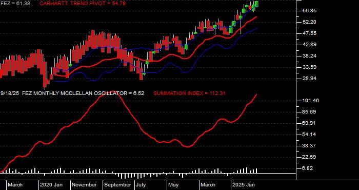  Volume / Composite Volume for the SPDR EURO STOXX 50 ETF - Monthly Data Period