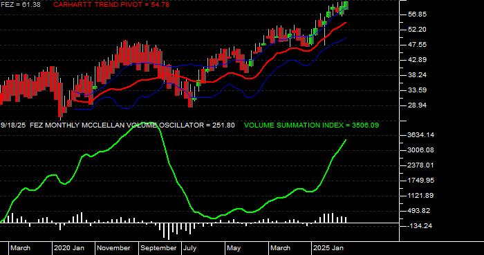  Volume / Composite Volume for the SPDR EURO STOXX 50 ETF - Monthly Data Period