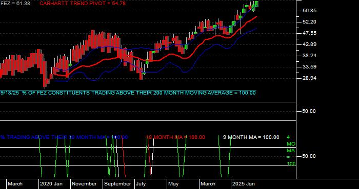  Volume / Composite Volume for the SPDR EURO STOXX 50 ETF - Monthly Data Period